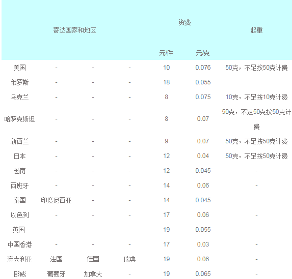 國(guó)際e郵寶運(yùn)費(fèi)計(jì)算公式是什么？國(guó)際e郵寶服務(wù)限制及收費(fèi)情況介紹