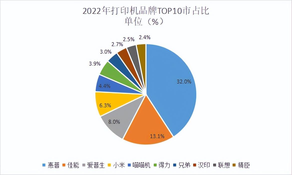 智能打印機哪個牌子好？2022年度打印機十大熱門品牌銷量排行榜