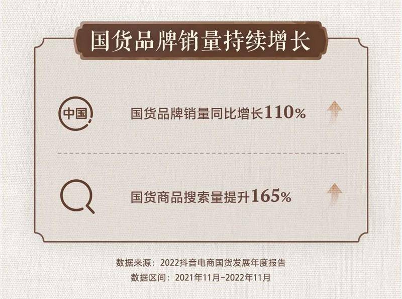 抖音電商報告：2022年國貨品牌銷量同比增長110%