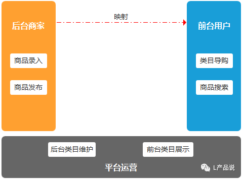 類目指的是什么？商品管理系統中商品的類目設計怎么做？