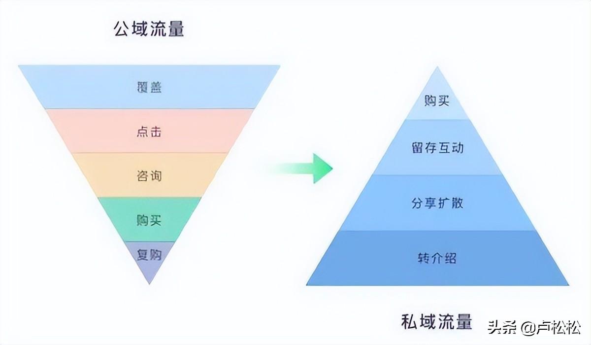 怎么做電商平臺？教你電商平臺怎么做私域流量運營？
