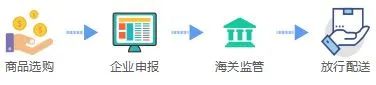 跨境電子商務零售進口商品清單（跨境電商進口業務流程介紹）