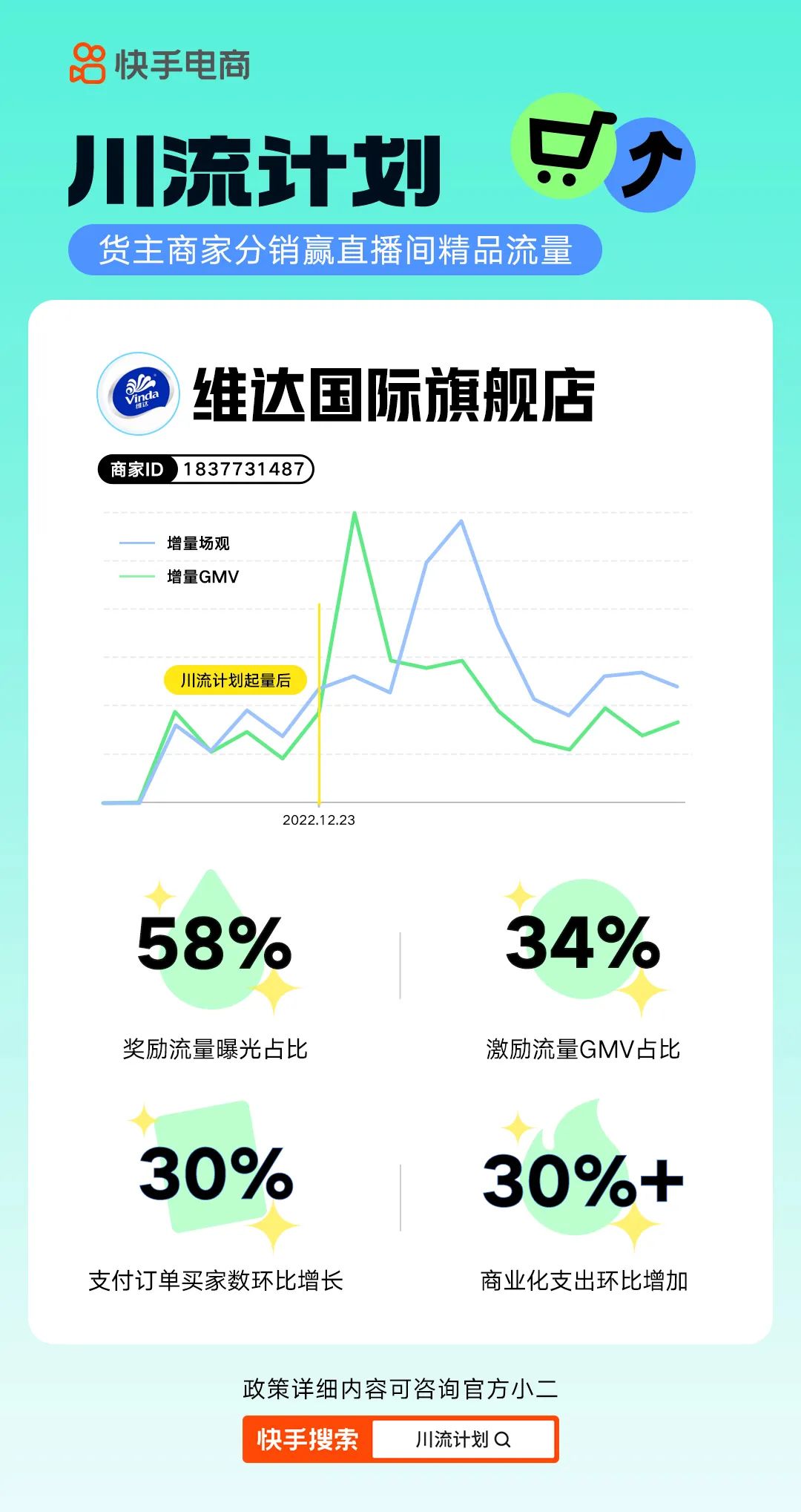 快手電商新增“川流計劃” 為商家提供直播間流量獎勵（助力商家生意新增量）