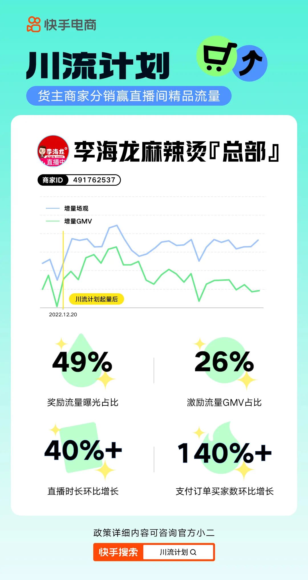 快手電商新增“川流計劃” 為商家提供直播間流量獎勵（助力商家生意新增量）