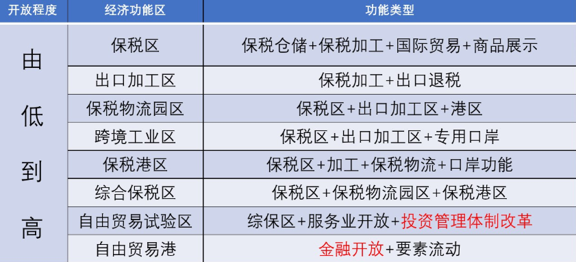 保稅區(qū)是干什么的？保稅區(qū)、自貿(mào)區(qū)、自貿(mào)港的區(qū)別是什么？