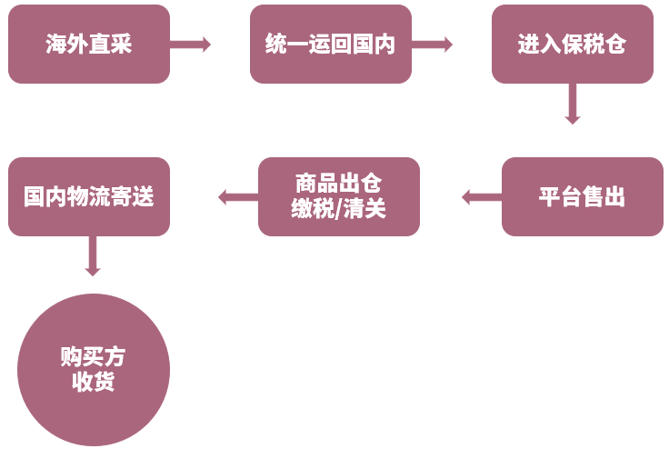 淘寶海淘是正品嗎？淘寶的保稅倉發貨是真是假？
