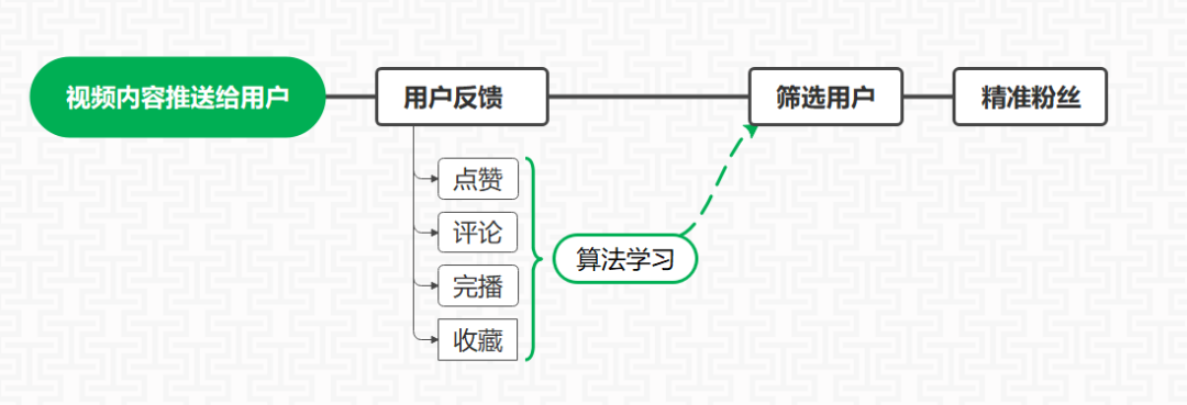抖音怎么免費獲得流量？抖音獲取流量的方法及養號運營的技巧