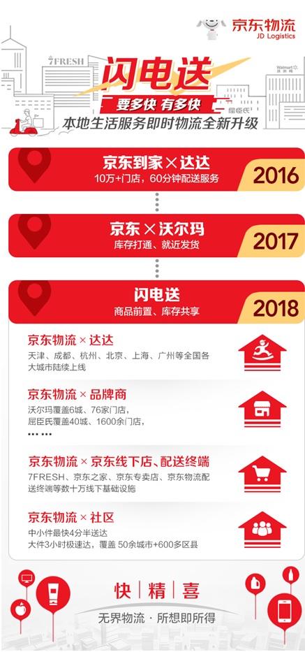 京東快遞下單后怎么修改配送時間？京東閃電送的運作模式模式分析