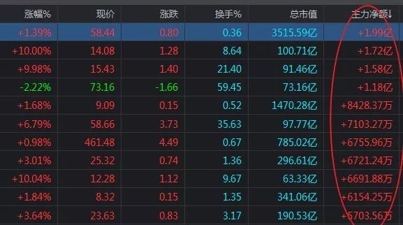 凈流入什么意思？怎么理解股票出現主力凈流入和凈流出？