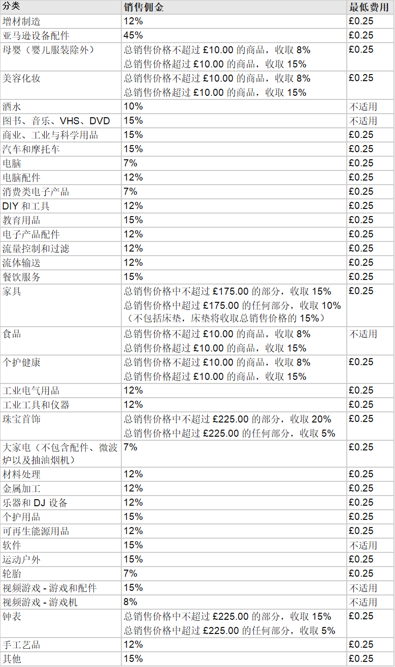亞馬遜歐洲站賣家登錄（2020亞馬遜歐洲站注冊開店流程及費用全攻略）