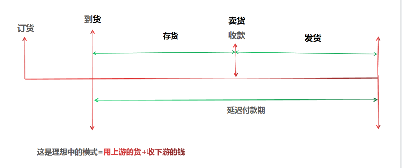營運資金量計算公式是什么？應收賬款周轉天數公式怎么理解？