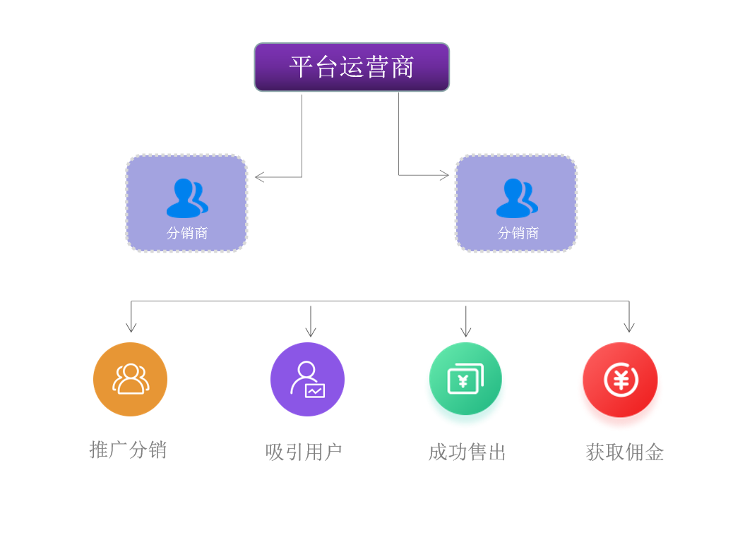 三級分銷模式圖怎么樣？目前最牛的三級微信分銷模式介紹