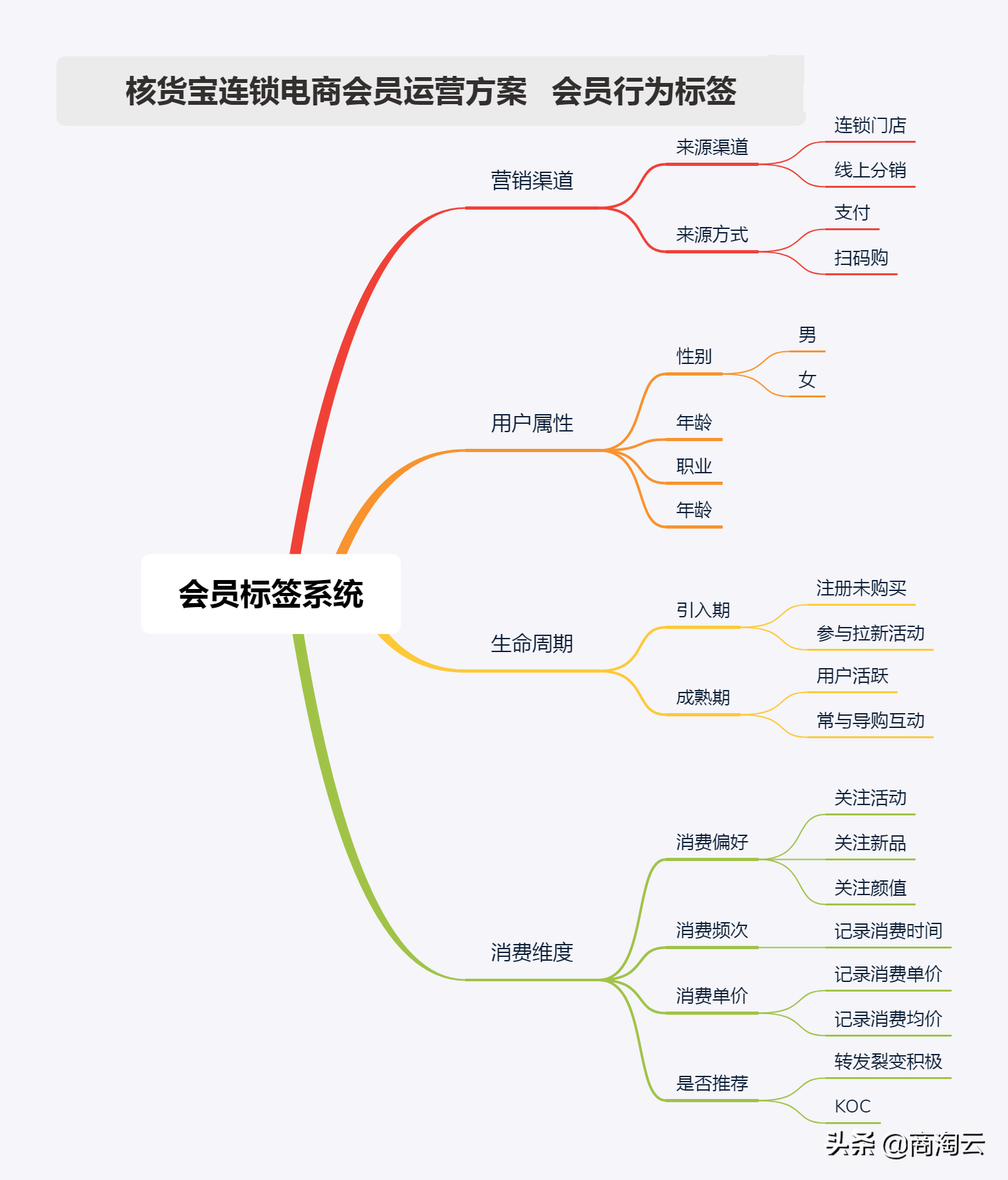 會員運營目標怎么寫？淘寶商家申請會員文案范文