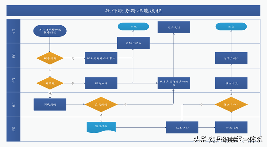 什么是流程管理？流程管理的通俗解釋及重要性和意義