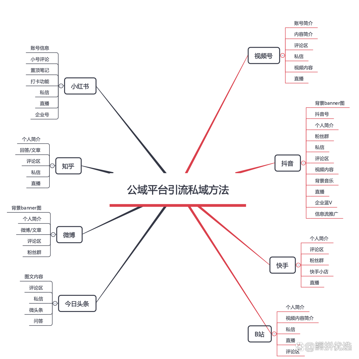 私域流量平臺有哪些？8 大熱門公流域平臺引流私域方法