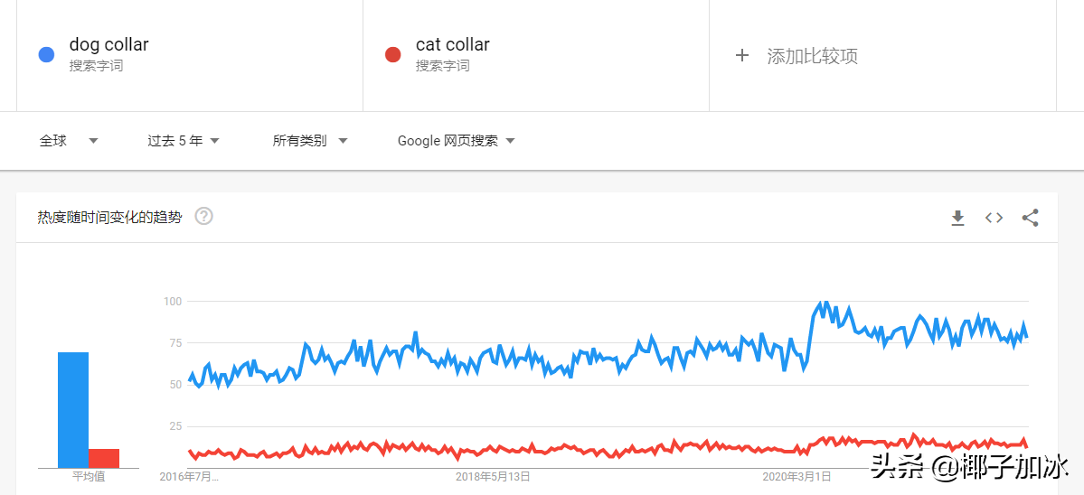 谷歌趨勢中常用的功能是什么？史上最全的谷歌趨勢Google trend作用介紹