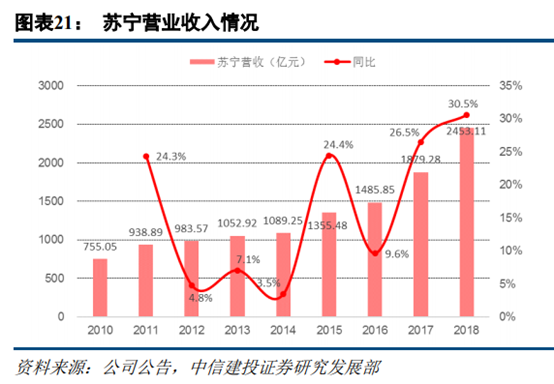 京東和蘇寧易購哪個更有保證？解析蘇寧易購和京東的區別