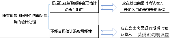 銷售商品收入的確認條件有哪些？銷售商品收入的確認和計量