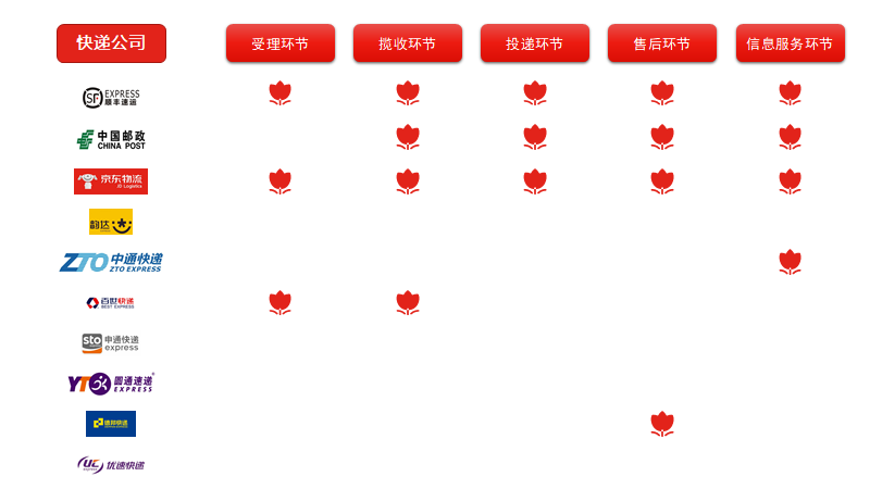 標(biāo)準(zhǔn)快遞是哪個快遞公司？標(biāo)準(zhǔn)快遞和普通快遞的區(qū)別是什么？