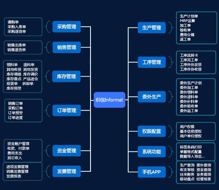 生意通軟件怎么樣？進銷存軟件生意通的相關介紹及品牌推薦