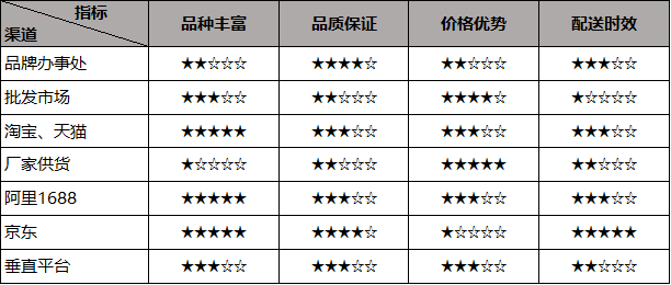 文具批發市場在哪里？最適合文具店的進貨渠道是什么？