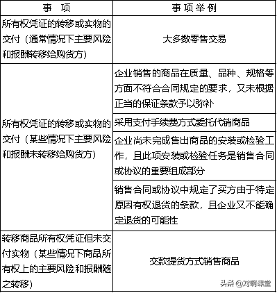 銷售商品收入的確認條件有哪些？銷售商品收入的確認和計量