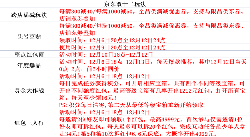 雙12活動從什么時候開始？2022年最全雙十二活動攻略及玩法解析