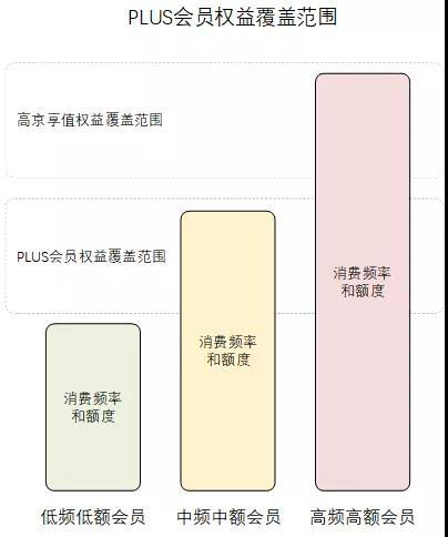 京東企業(yè)會員有什么好處？京東企業(yè)會員和plus區(qū)別是什么？