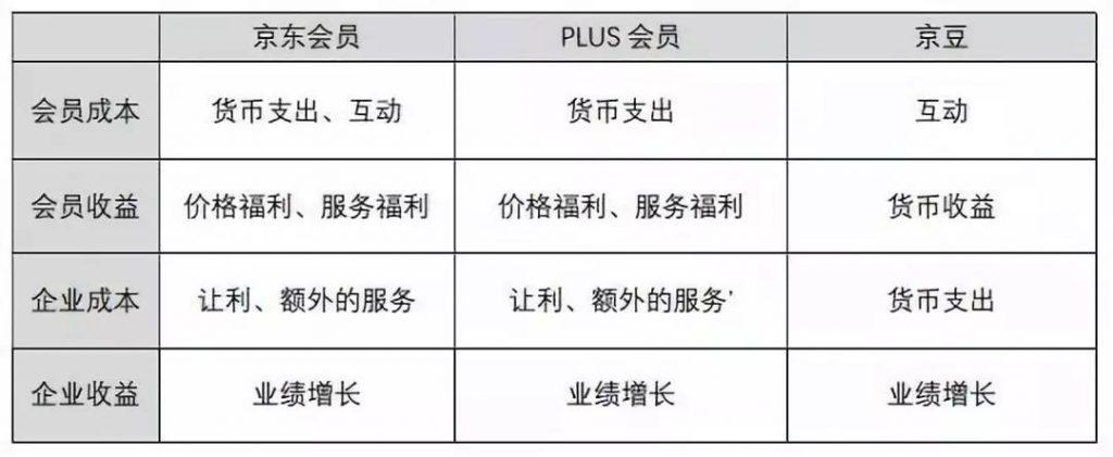 京東企業(yè)會員有什么好處？京東企業(yè)會員和plus區(qū)別是什么？