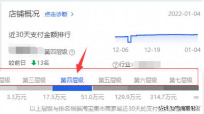 淘寶店鋪層級在哪里看？解析淘寶層級和流量的關(guān)系