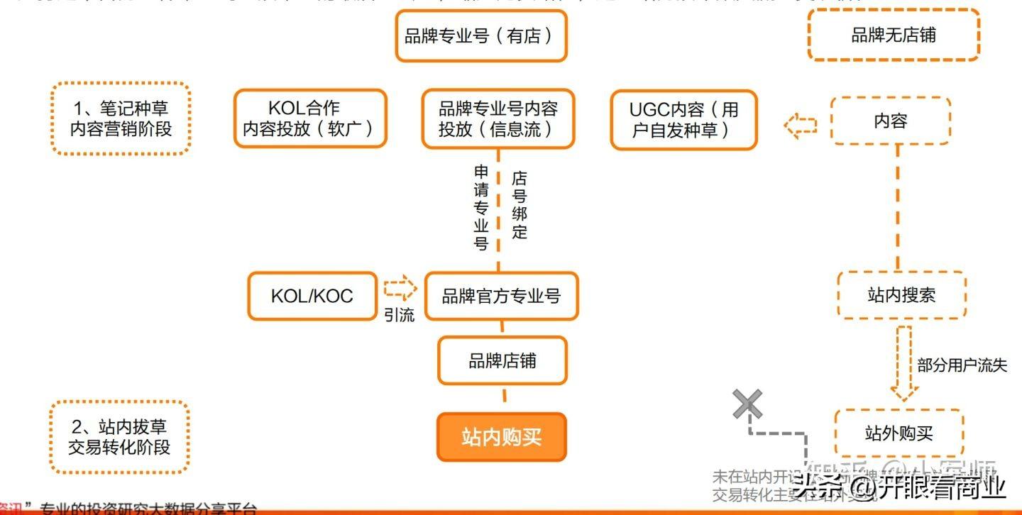 小紅書盈利模式有哪些類型？解析小紅書平臺定位和用戶分析