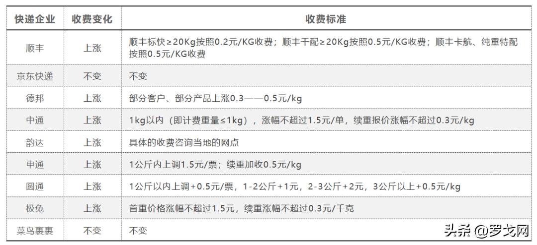 京東物流收費標準（2023各大物流收費標準表一覽）