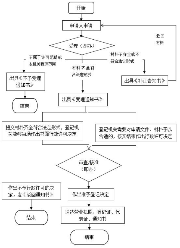 辦營業執照要錢嗎？公司辦理營業執照的費用及所需資料介紹