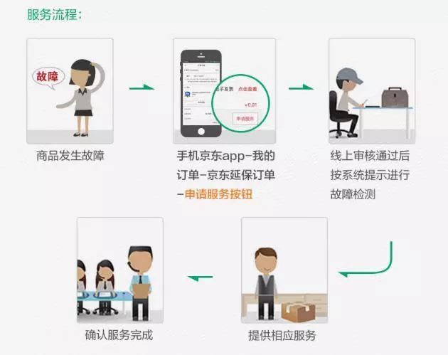 只換不修和全保換新的區別是什么？京東一年只換不修有必要嗎？