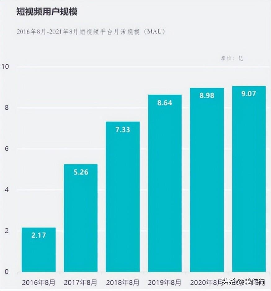 2023快手有多少用戶？2023年短視頻用戶數(shù)據(jù)及平臺格局的變化