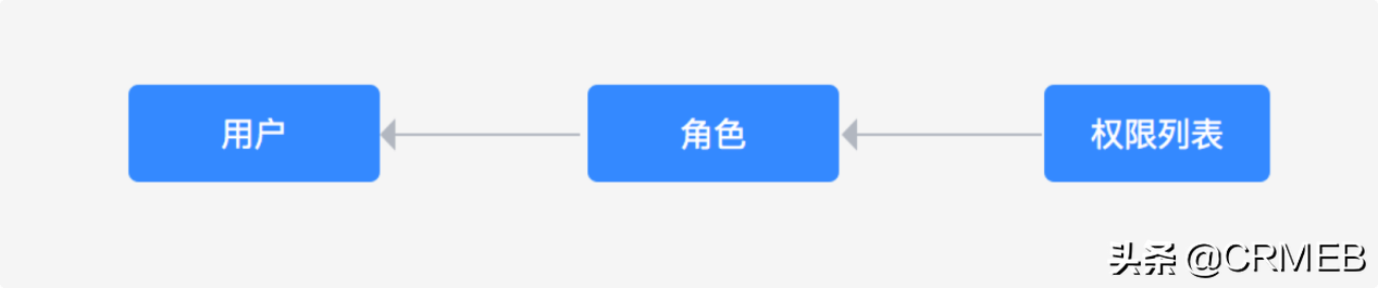 電商后臺管理權限設置怎么弄？電商后臺的賬號管理及運營的手段