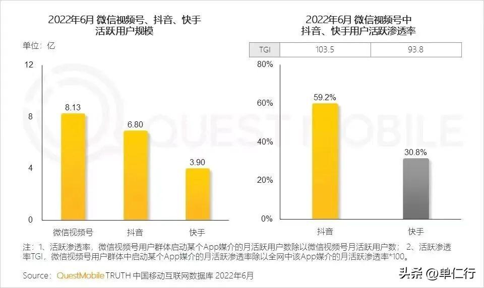 2023快手有多少用戶？2023年短視頻用戶數(shù)據(jù)及平臺格局的變化