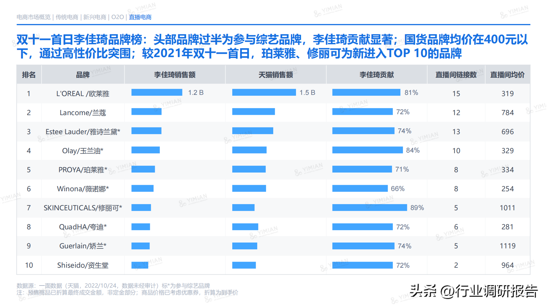 電商發(fā)展趨勢(shì)與未來(lái)前景分析（2022年電商消費(fèi)及未來(lái)消費(fèi)趨勢(shì)報(bào)告）