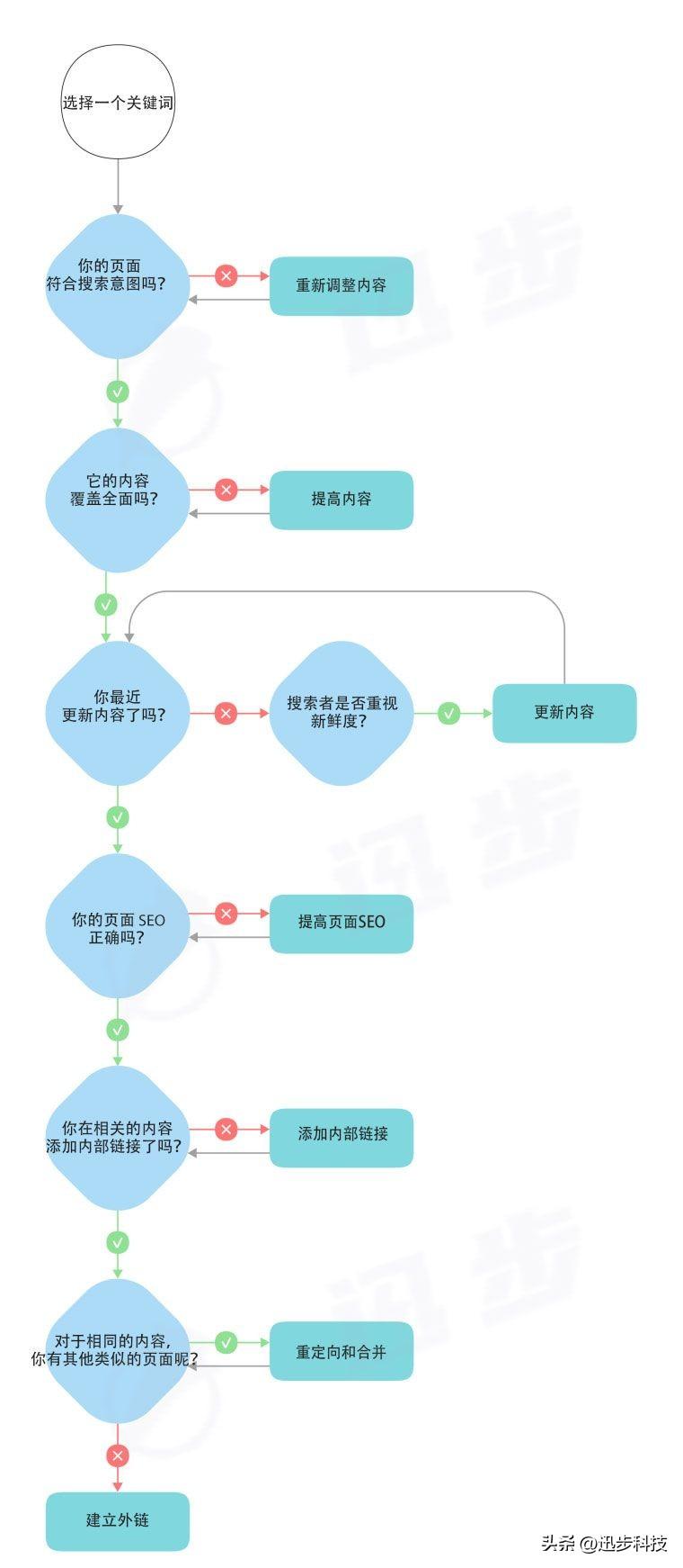 百度搜索關鍵詞排名（百度站內搜索提升關鍵詞排名三種方法）