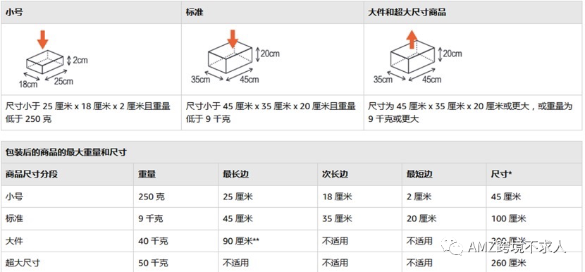 亞馬遜倉(cāng)庫(kù)收費(fèi)標(biāo)準(zhǔn)是什么？帶你了解亞馬遜FBA的費(fèi)用詳解