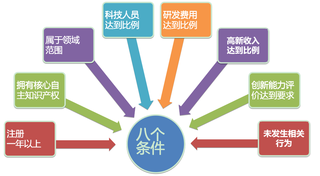 高新企業(yè)的申請條件和評定標準（申請高新企業(yè)需要具備的條件及內(nèi)容）