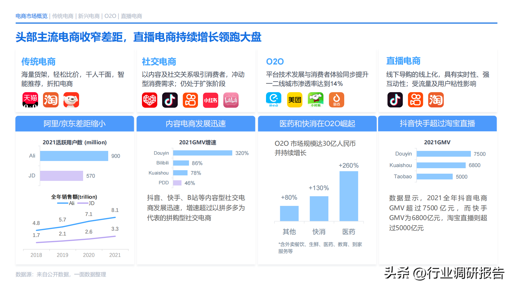 電商發(fā)展趨勢(shì)與未來(lái)前景分析（2022年電商消費(fèi)及未來(lái)消費(fèi)趨勢(shì)報(bào)告）