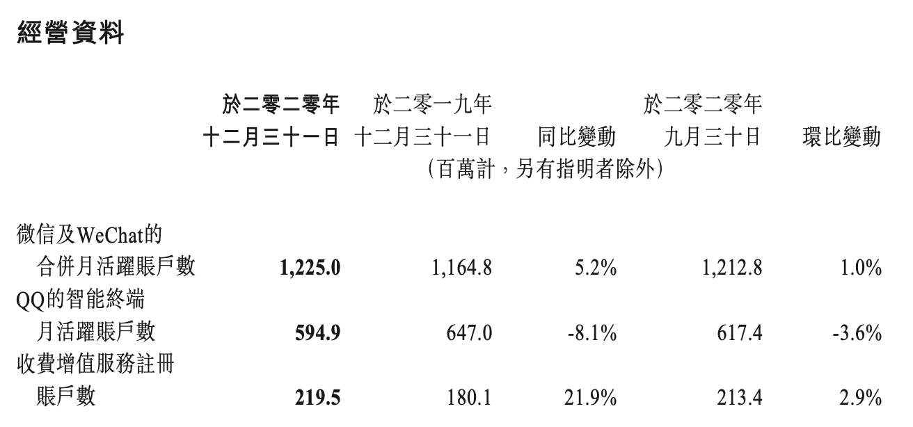 騰訊用戶數(shù)量是多少？騰訊微信用戶數(shù)據(jù)及背后的賺錢邏輯