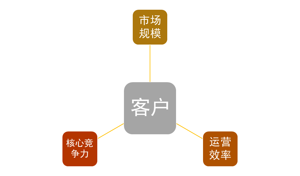 crm運營是什么意思？電商客戶管理系統crm的含義及作用介紹