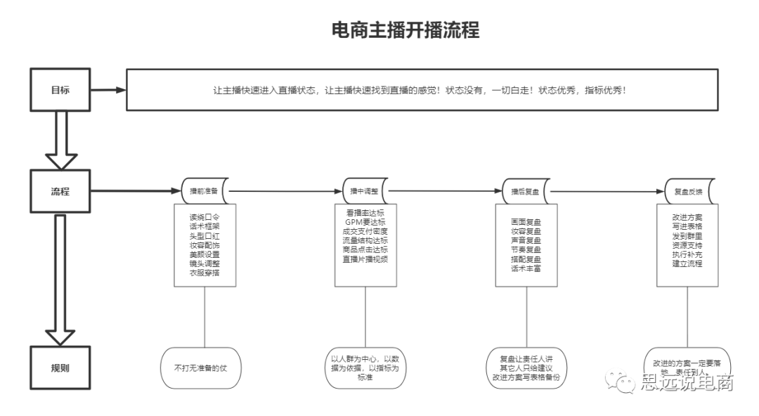 運營方案怎么做?抖音直播運營的技巧及清晰的撰寫思路