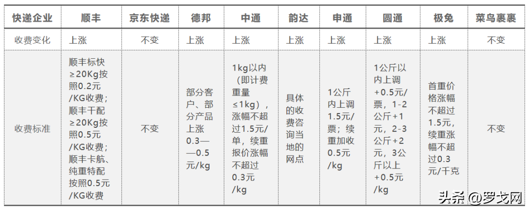 京東物流收費標準（2023各大物流收費標準表一覽）