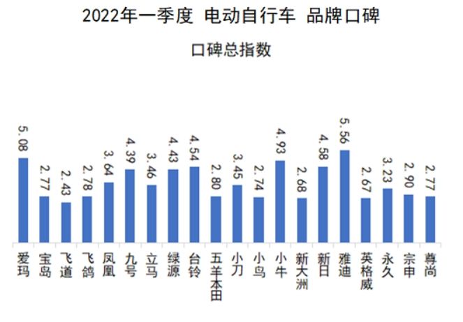 鳳凰牌電動車質(zhì)量好不好？國產(chǎn)電動車質(zhì)量最好排名前十推薦