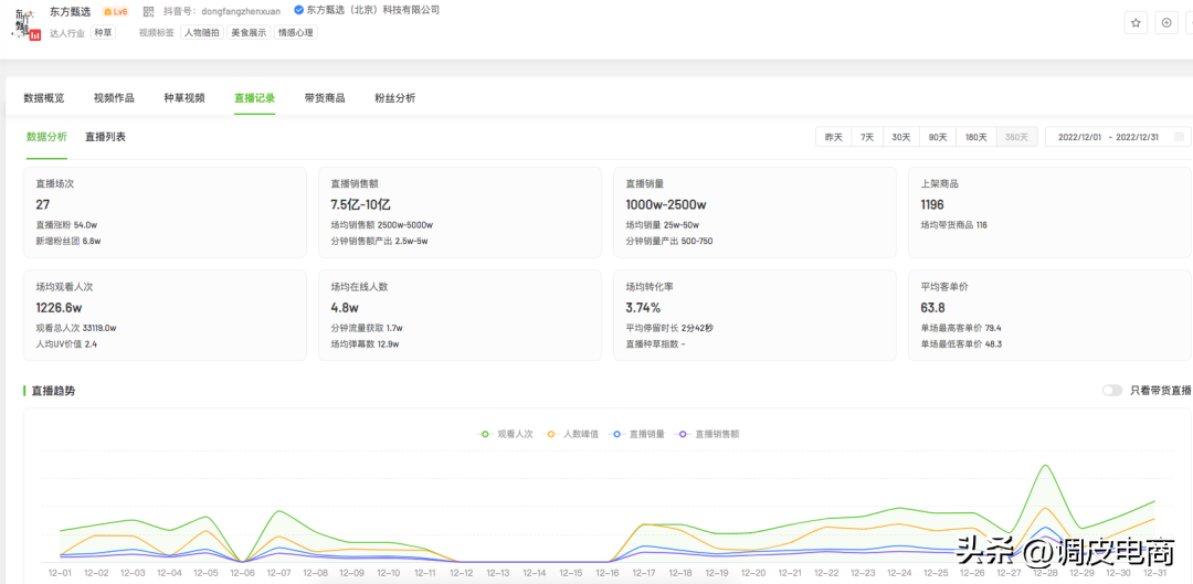 抖音帶貨主播排行榜前十名（2022年12月抖音帶貨TOP10排行榜）