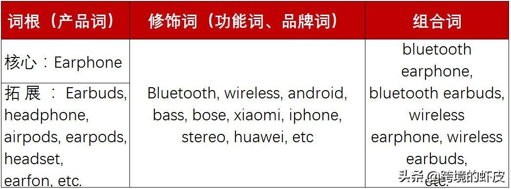 關鍵詞廣告投放策略是什么？跨境電商shopee關鍵詞廣告投放策略解析