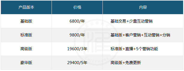 微盟小程序商城多少錢一年？微盟小程序的收費(fèi)標(biāo)準(zhǔn)和與有贊的區(qū)別